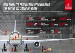 Emirates Engineering reconfigures second Boeing 777-200LR aircraft