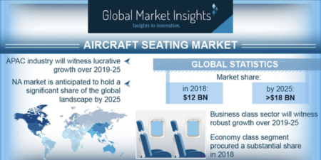 The aircraft seating market will continue growing to 2025