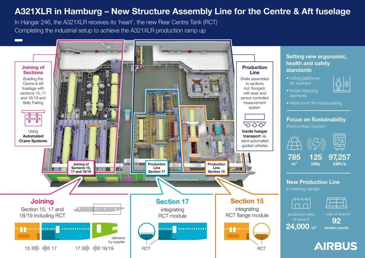 Airbus inaugurates A321XLR structure assembly line in Hamburg ...